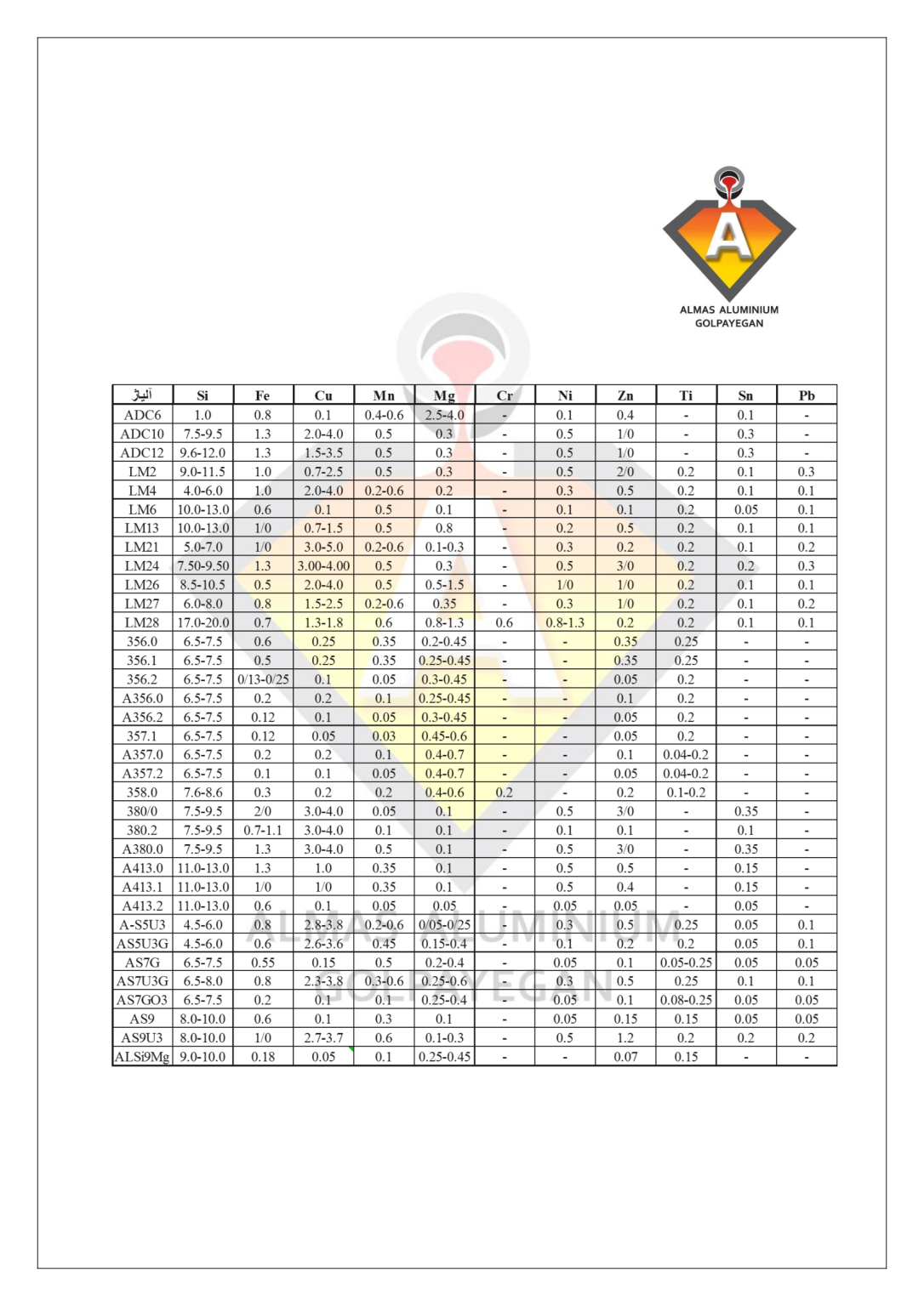 Chemical composition table of Almas Aluminium alloy grades